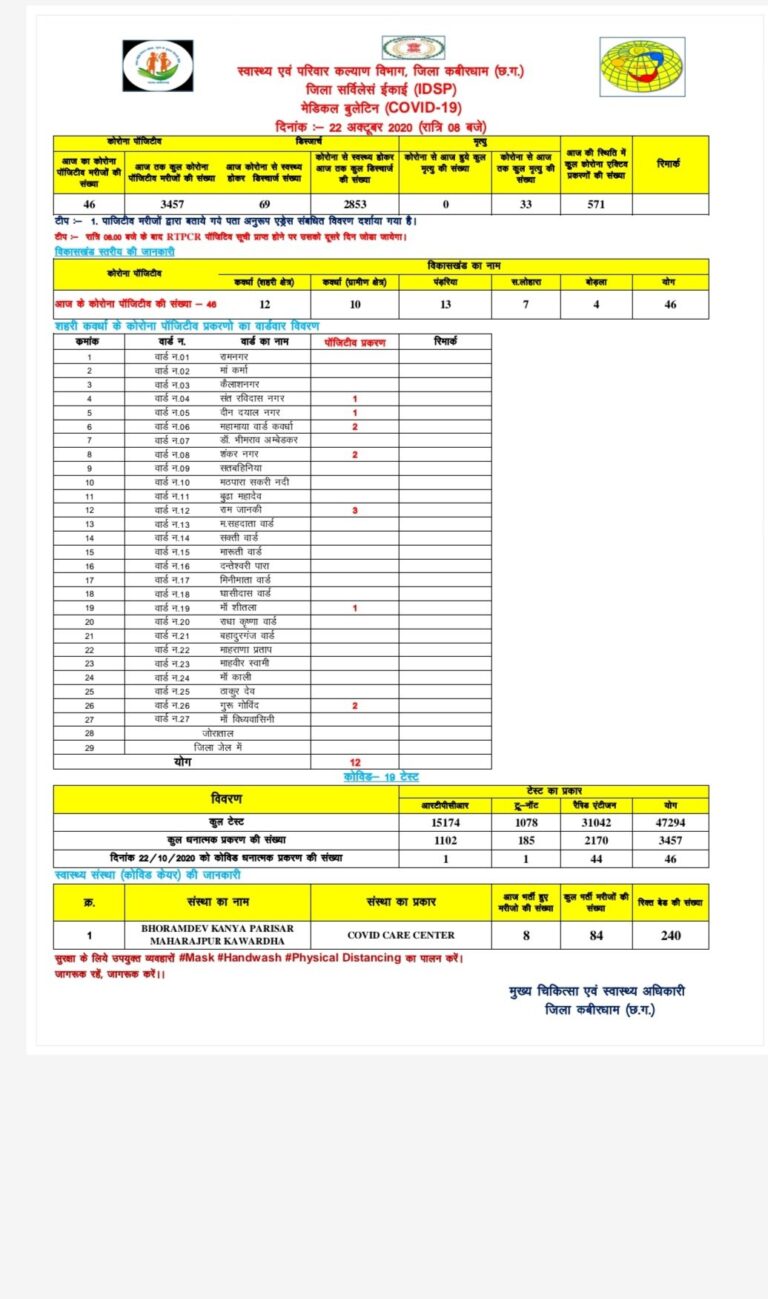 कबीरधाम/ 22 अक्टूबर 2020/कोविड-19 की दैनिक मीडिया बुलेटिन