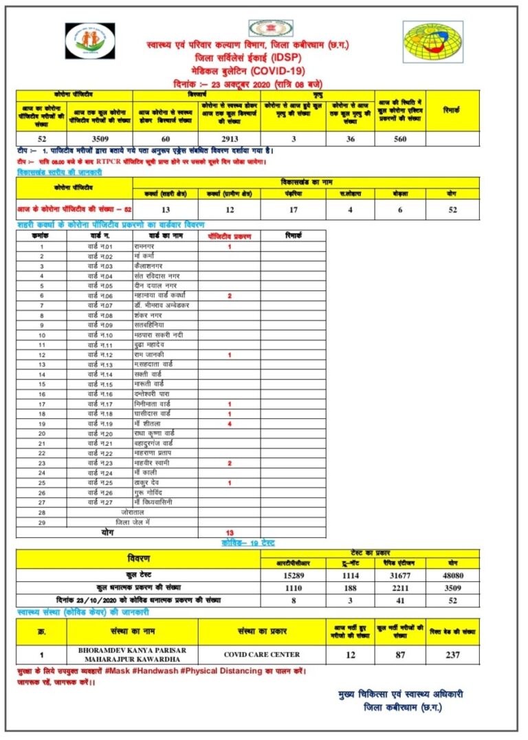 कबीरधाम/ 23 अक्टूबर 2020/कोविड-19 की दैनिक मीडिया बुलेटिन