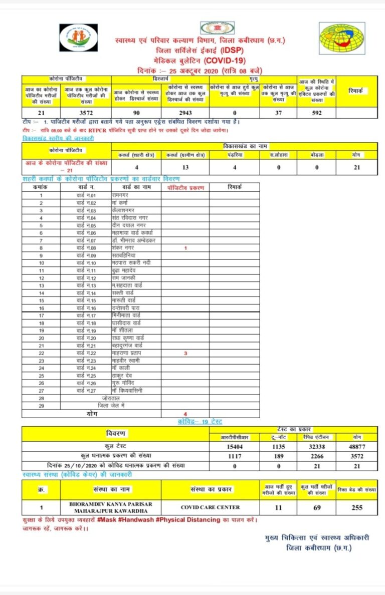 कबीरधाम/ 25 अक्टूबर 2020/कोविड-19 की दैनिक मीडिया बुलेटिन