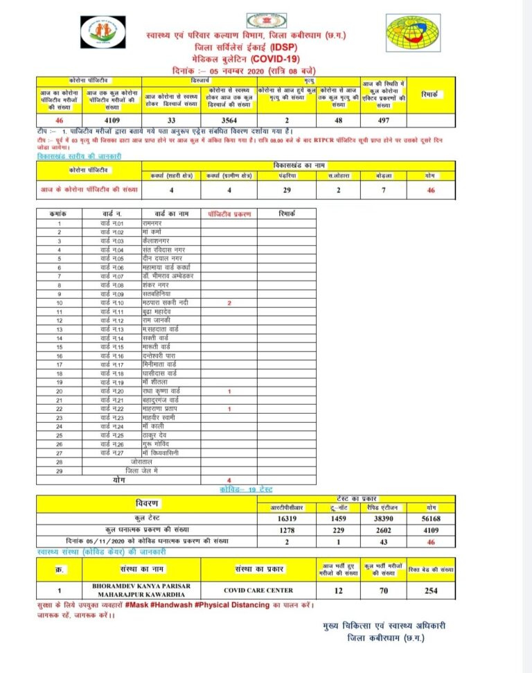 कबीरधाम/ 05 नवम्बर, 2020/कोविड-19 की दैनिक मीडिया बुलेटिन कबीरधाम