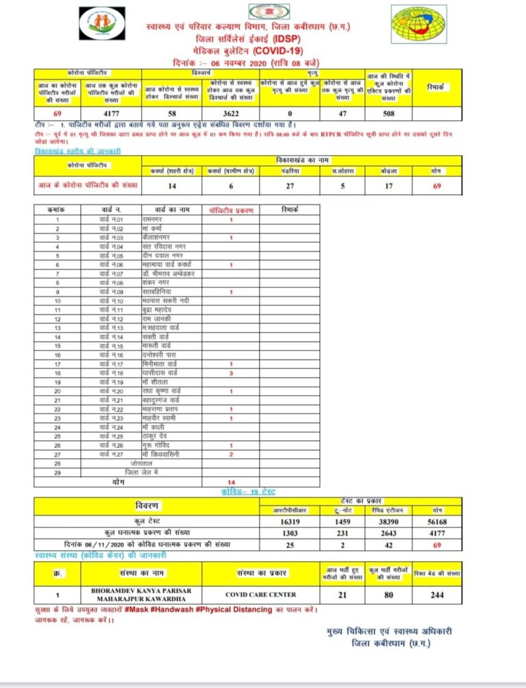 कबीरधाम/ 06 नवम्बर, 2020/कोविड-19 की दैनिक मीडिया बुलेटिन